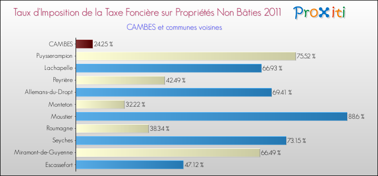 Taux d'imposition de la taxe foncière sur les immeubles et terrains non batis 2011 pour CAMBES et les communes proches Comparaison des taux d'imposition de la taxe foncière sur les immeubles et terrains non batis 2011 pour CAMBES et les communes voisines