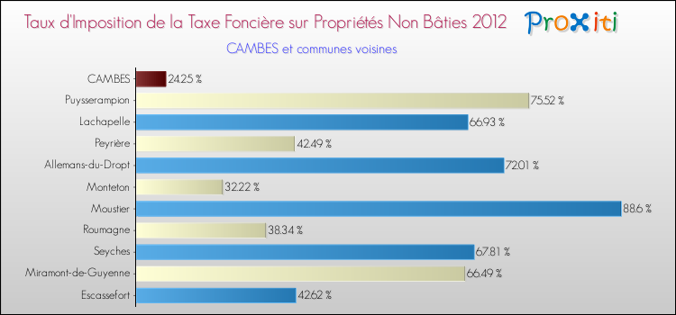 Taux d'imposition de la taxe foncière sur les immeubles et terrains non batis 2012 pour CAMBES et les communes proches Comparaison des taux d'imposition de la taxe foncière sur les immeubles et terrains non batis 2012 pour CAMBES et les communes voisines