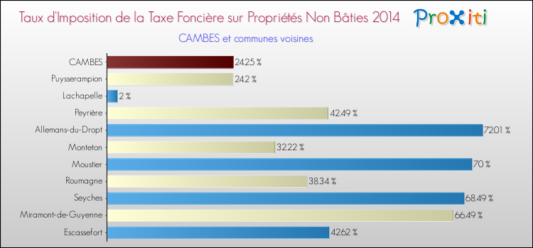 Taux d'imposition de la taxe foncière sur les immeubles et terrains non batis 2014 pour CAMBES et les communes proches Comparaison des taux d'imposition de la taxe foncière sur les immeubles et terrains non batis 2014 pour CAMBES et les communes voisines