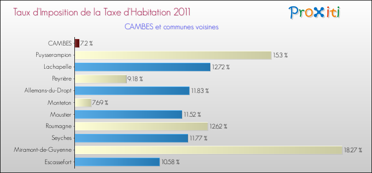 Taux d'imposition de la taxe d'habitation 2011 pour CAMBES et les communes proches Comparaison des taux d'imposition de la taxe d'habitation 2011 pour CAMBES et les communes voisines