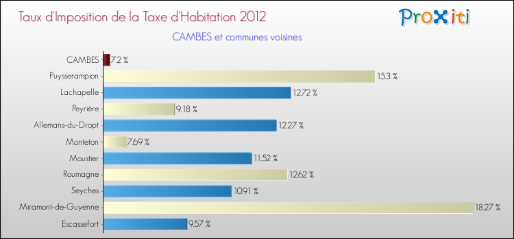 Taux d'imposition de la taxe d'habitation 2012 pour CAMBES et les communes proches Comparaison des taux d'imposition de la taxe d'habitation 2012 pour CAMBES et les communes voisines