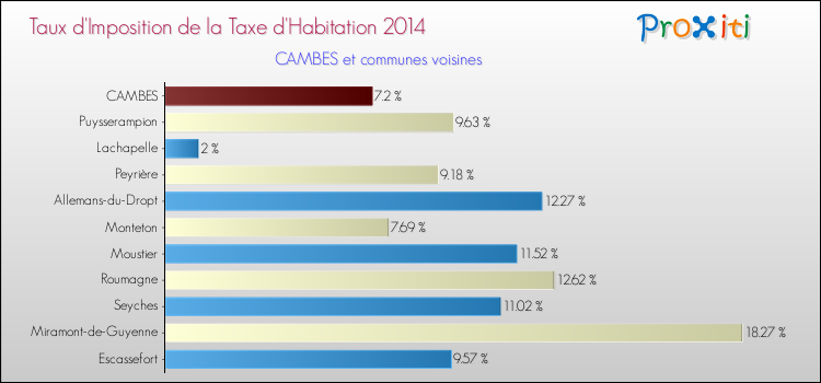 Taux d'imposition de la taxe d'habitation 2014 pour CAMBES et les communes proches Comparaison des taux d'imposition de la taxe d'habitation 2014 pour CAMBES et les communes voisines