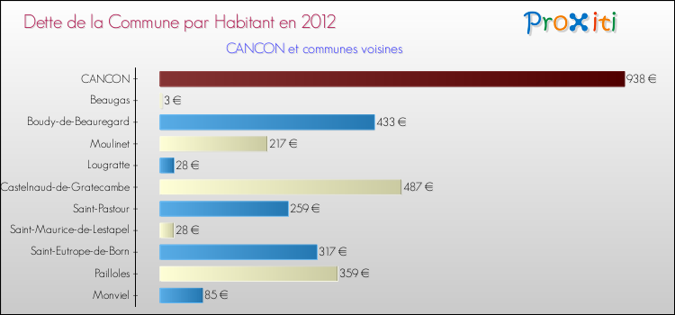 Dette par habitant de la commune en 2012 pour CANCON et les communes proches Comparaison de la dette par habitant de la commune en 2012 pour CANCON et les communes voisines