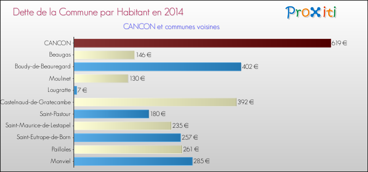 Dette par habitant de la commune en 2014 pour CANCON et les communes proches Comparaison de la dette par habitant de la commune en 2014 pour CANCON et les communes voisines