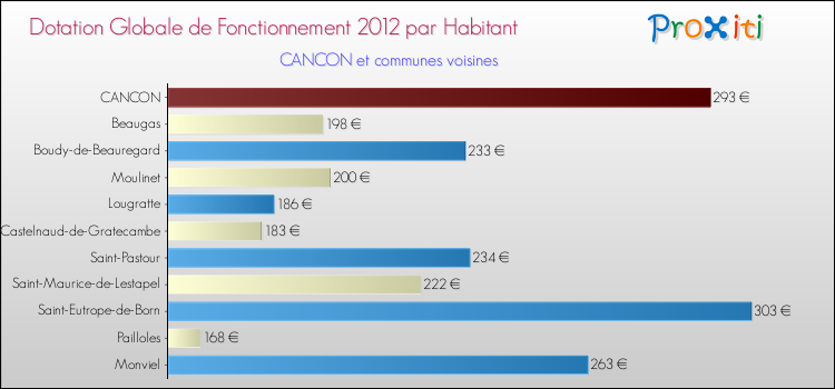 Montant des dotations globales de fonctionnement DGF par Habitant pour CANCON et les communes proches Comparaison des des dotations globales de fonctionnement DGF par habitant pour CANCON et les communes voisines
