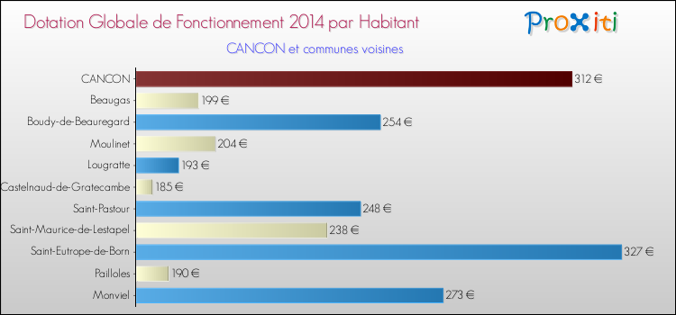 Montant des dotations globales de fonctionnement DGF par Habitant pour CANCON et les communes proches en 2014. Comparaison des des dotations globales de fonctionnement DGF par habitant pour CANCON et les communes voisines en 2014.