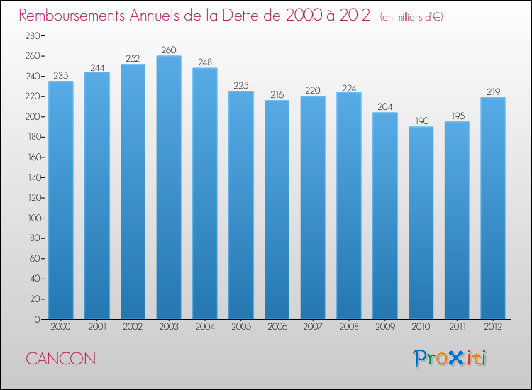 Evolution de l'annuité de la dette pour la commune de CANCON de 2000 à 2012 Annuités de la dette pour CANCON de 2000 à 2012