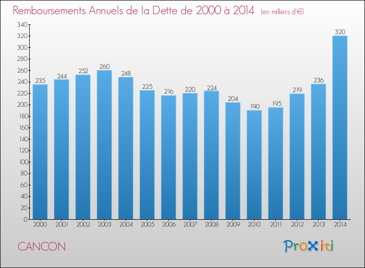 Evolution de l'annuité de la dette pour la commune de CANCON de 2000 à 2014 Annuités de la dette pour CANCON de 2000 à 2014