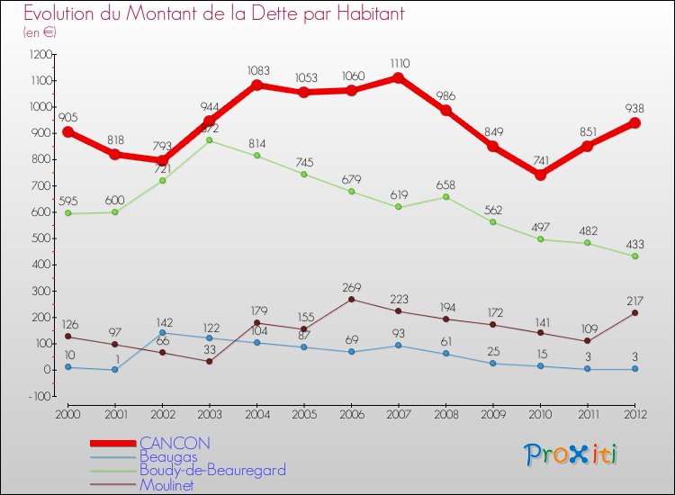 Evolution de la dette par habitant pour la commune de CANCON et les communes proches de 2000 à 2012 Comparaison de la dette par habitant pour CANCON et les communes voisines de 2000 à 2012