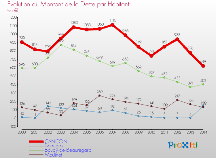 Evolution de la dette par habitant pour la commune de CANCON et les communes proches de 2000 à 2014 Comparaison de la dette par habitant pour CANCON et les communes voisines de 2000 à 2014