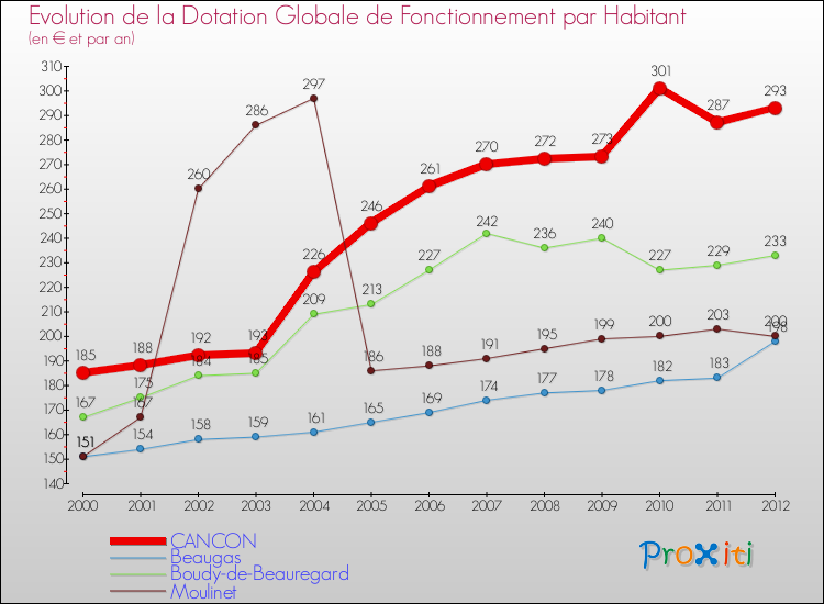 Evolution et montant de la dotation globale de fonctionnement par Habitant pour CANCON et les communes proches Comparaison des dotations globales de fonctionnement par habitant pour CANCON et les communes voisines