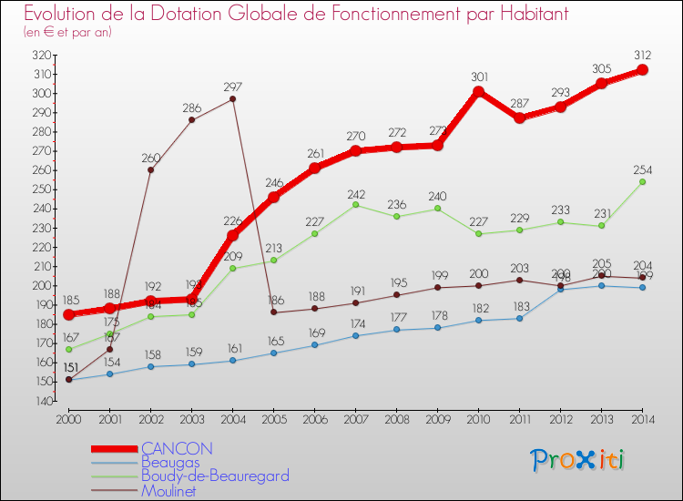 Evolution et montant de la dotation globale de fonctionnement par Habitant pour CANCON et les communes proches de 2000 à 2014. Comparaison des dotations globales de fonctionnement par habitant pour CANCON et les communes voisines de 2000 à 2014.