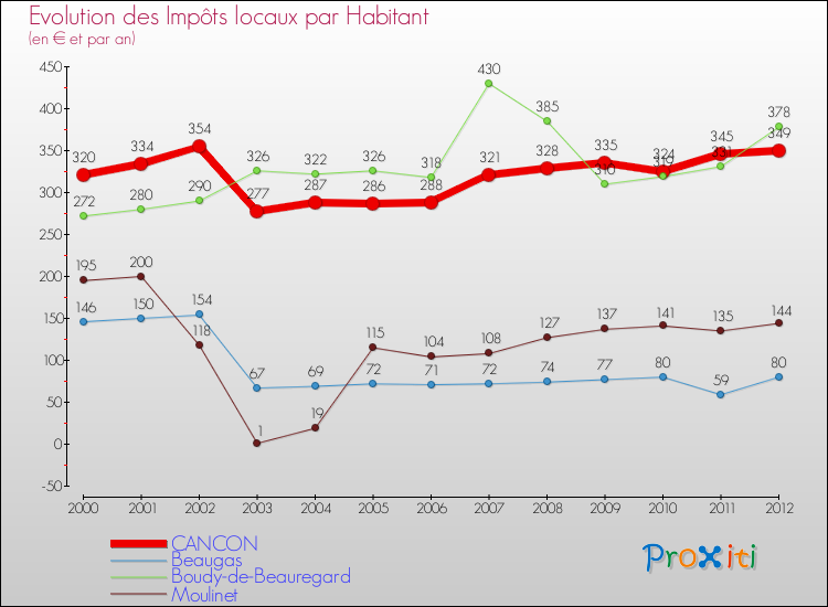 Evolution et montant des impôts locaux par Habitant pour CANCON et les communes proches Comparaison des impôts locaux par habitant pour CANCON et les communes voisines