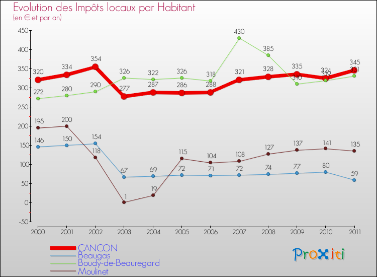 Evolution et montant des impôts locaux par Habitant pour CANCON et les communes proches Comparaison des impôts locaux par habitant pour CANCON et les communes voisines