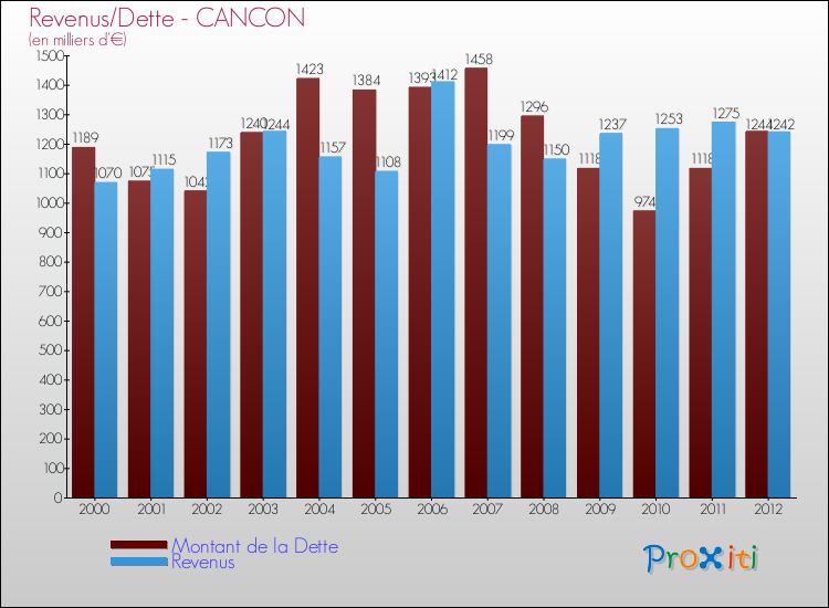 Evolution comparée de la dette et des revenus pour la commune de CANCON de 2000 à 2012 Comparaison de la dette et des revenus pour CANCON de 2000 à 2012