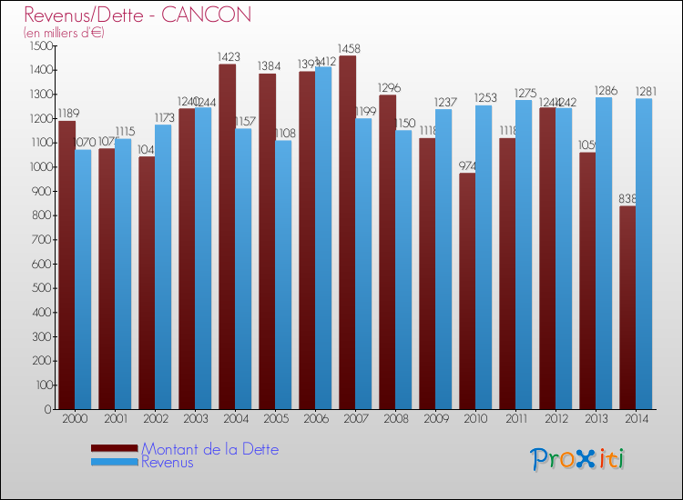 Evolution comparée de la dette et des revenus pour la commune de CANCON de 2000 à 2014 Comparaison de la dette et des revenus pour CANCON de 2000 à 2014