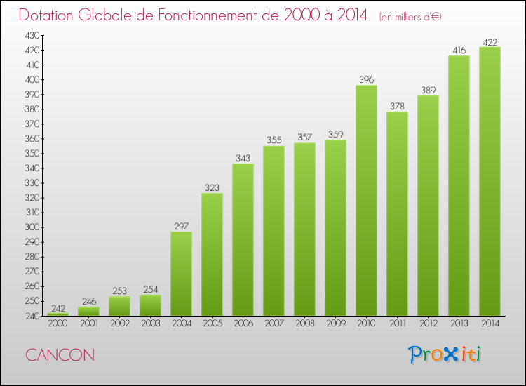 Evolution du montant de la Dotation Globale de Fonctionnement pour la commune de CANCON de 2000 à 2014 Evolution du montant de la Dotation Globale de Fonctionnement pour CANCON de 2000 à 2014