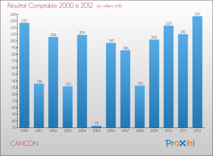 Evolution du résultat comptable pour la commune de CANCON de 2000 à 2012 Evolution du résultat comptable pour CANCON de 2000 à 2012