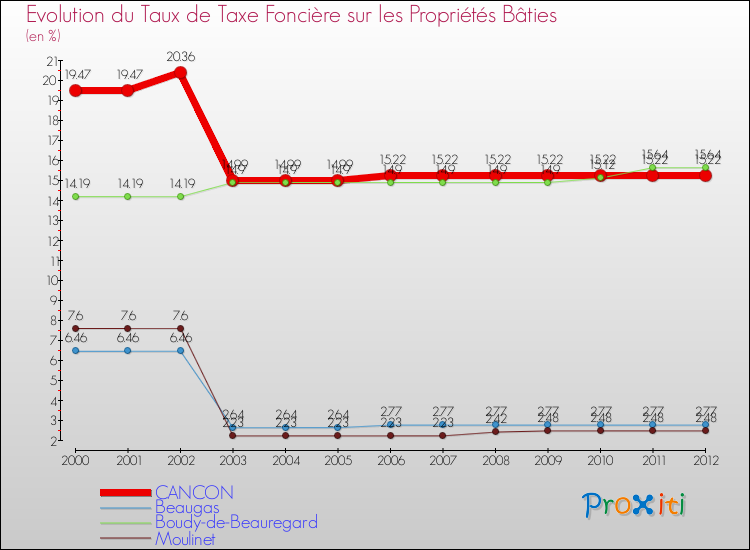 Evolution du taux de la taxe foncière sur le bati pour CANCON et les communes proches de 2000 à 2012 Comparaison des taux de taxe foncière sur le bati pour CANCON et les communes voisines de 2000 à 2012