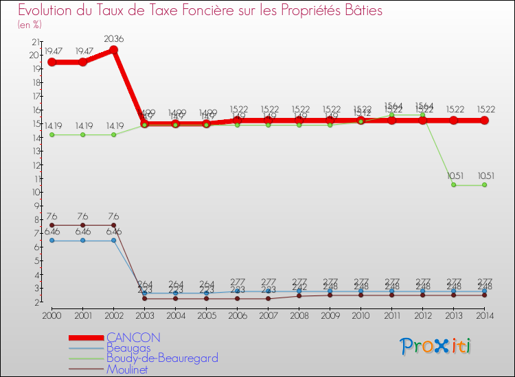 Evolution du taux de la taxe foncière sur le bati pour CANCON et les communes proches de 2000 à 2014 Comparaison des taux de taxe foncière sur le bati pour CANCON et les communes voisines de 2000 à 2014