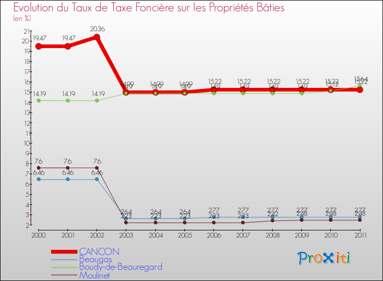 Evolution du taux de la taxe foncière sur le bati pour CANCON et les communes proches Comparaison des taux de taxe foncière sur le bati pour CANCON et les communes voisines