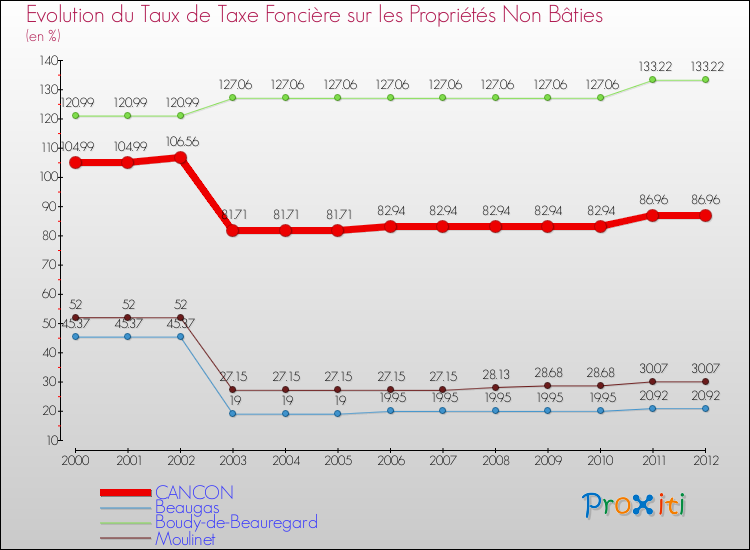 Evolution du taux de la taxe foncière sur les immeubles et terrains non batis pour CANCON et les communes proches de 2000 à 2012 Comparaison des taux de la taxe foncière sur les immeubles et terrains non batis pour CANCON et les communes voisines de 2000 à 2012