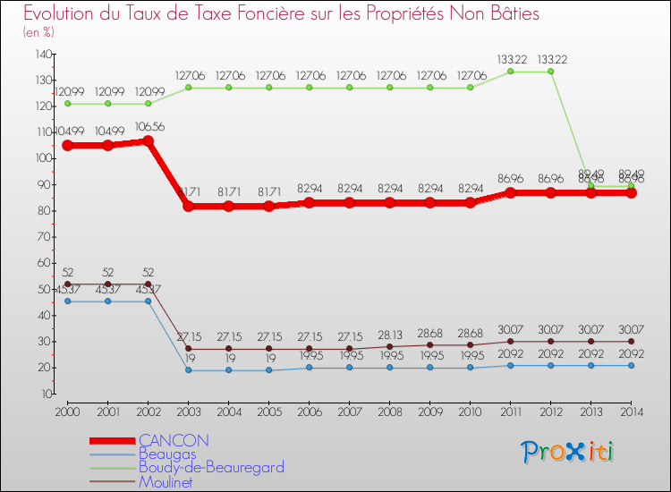 Evolution du taux de la taxe foncière sur les immeubles et terrains non batis pour CANCON et les communes proches de 2000 à 2014 Comparaison des taux de la taxe foncière sur les immeubles et terrains non batis pour CANCON et les communes voisines de 2000 à 2014