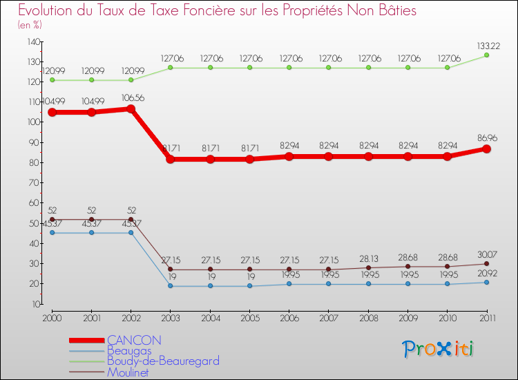Evolution du taux de la taxe foncière sur les immeubles et terrains non batis pour CANCON et les communes proches Comparaison des taux de la taxe foncière sur les immeubles et terrains non batis pour CANCON et les communes voisines