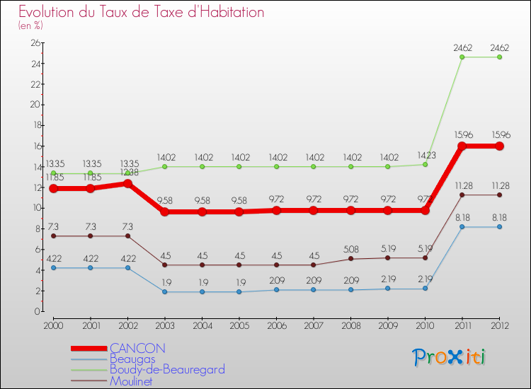 Evolution du taux de la taxe d'habitation pour CANCON et les communes proches Comparaison des taux de la taxe d'habitation pour CANCON et les communes voisines