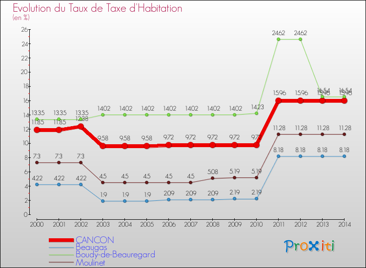 Evolution du taux de la taxe d'habitation pour CANCON et les communes proches de 2000 à 2014 Comparaison des taux de la taxe d'habitation pour CANCON et les communes voisines de 2000 à 2014