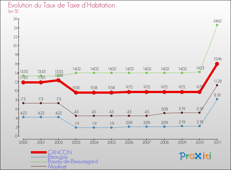 Evolution du taux de la taxe d'habitation pour CANCON et les communes proches Comparaison des taux de la taxe d'habitation pour CANCON et les communes voisines