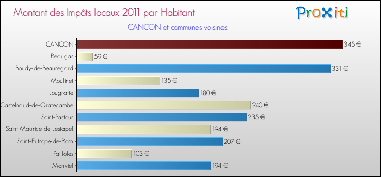 Montant des impôts locaux par Habitant pour CANCON et les communes proches Comparaison des impôts locaux par habitant pour CANCON et les communes voisines