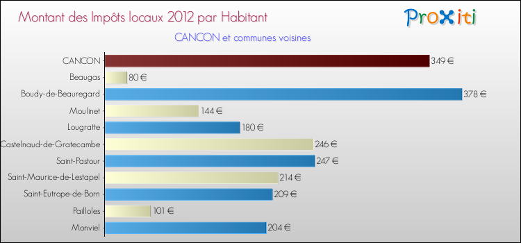 Montant des impôts locaux par Habitant pour CANCON et les communes proches Comparaison des impôts locaux par habitant pour CANCON et les communes voisines