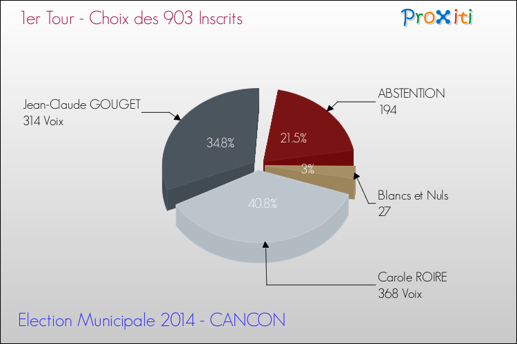 Résultats par rapport aux inscrits au 1er Tour des Elections Municipales 2014 de la commune de CANCON Elections Municipales 2014 - Résultats par rapport aux inscrits au 1er Tour pour la commune de CANCON