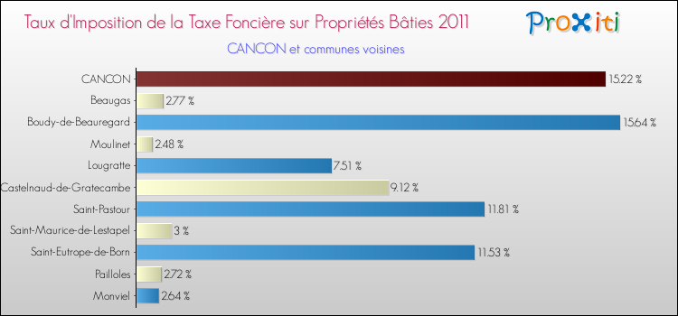 Taux d'imposition de la taxe foncière sur le bati 2011 pour CANCON et les communes proches Comparaison des taux d'imposition de la taxe foncière sur le bati 2011 pour CANCON et les communes voisines