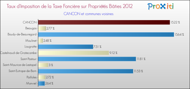 Taux d'imposition de la taxe foncière sur le bati 2012 pour CANCON et les communes proches Comparaison des taux d'imposition de la taxe foncière sur le bati 2012 pour CANCON et les communes voisines