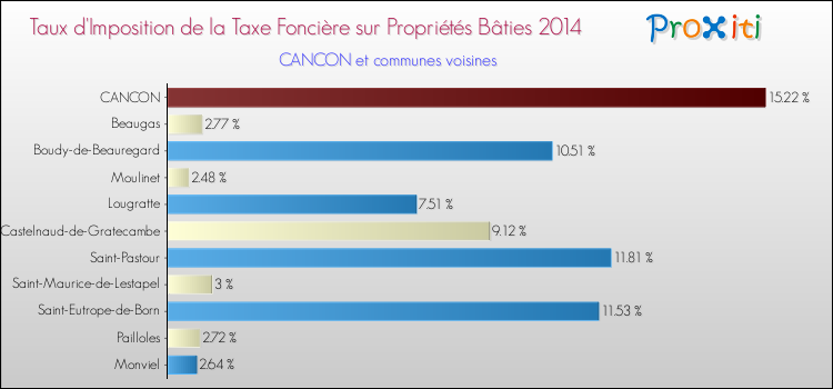 Taux d'imposition de la taxe foncière sur le bati 2014 pour CANCON et les communes proches Comparaison des taux d'imposition de la taxe foncière sur le bati 2014 pour CANCON et les communes voisines