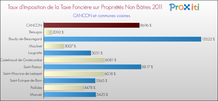 Taux d'imposition de la taxe foncière sur les immeubles et terrains non batis 2011 pour CANCON et les communes proches Comparaison des taux d'imposition de la taxe foncière sur les immeubles et terrains non batis 2011 pour CANCON et les communes voisines