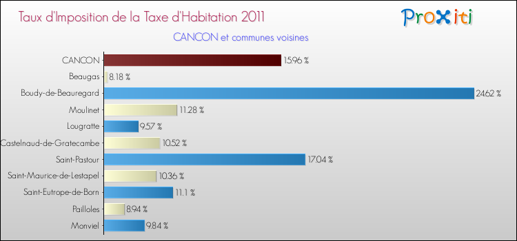 Taux d'imposition de la taxe d'habitation 2011 pour CANCON et les communes proches Comparaison des taux d'imposition de la taxe d'habitation 2011 pour CANCON et les communes voisines