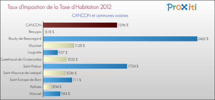 Taux d'imposition de la taxe d'habitation 2012 pour CANCON et les communes proches Comparaison des taux d'imposition de la taxe d'habitation 2012 pour CANCON et les communes voisines
