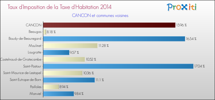Taux d'imposition de la taxe d'habitation 2014 pour CANCON et les communes proches Comparaison des taux d'imposition de la taxe d'habitation 2014 pour CANCON et les communes voisines