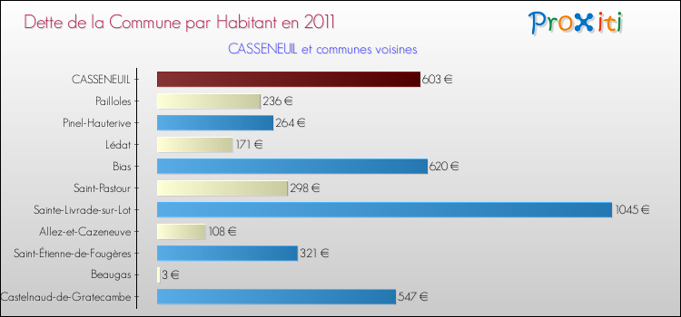 Dette par habitant de la commune en 2011 pour CASSENEUIL et les communes proches Comparaison de la dette par habitant de la commune en 2011 pour CASSENEUIL et les communes voisines