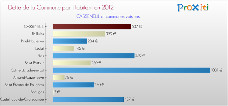 Dette par habitant de la commune en 2012 pour CASSENEUIL et les communes proches Comparaison de la dette par habitant de la commune en 2012 pour CASSENEUIL et les communes voisines