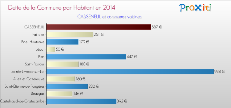 Comparaison de la dette par habitant de la commune en 2014 pour CASSENEUIL et les communes voisines