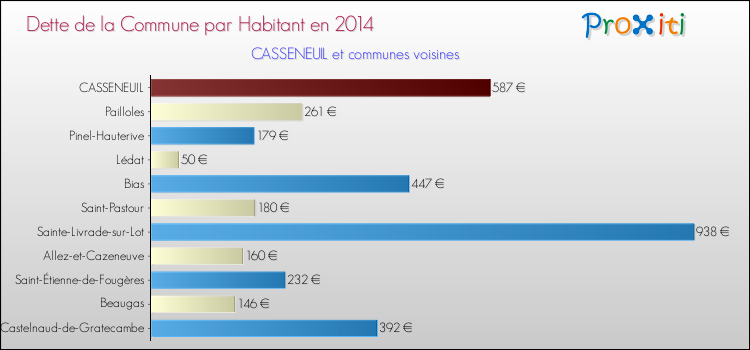 Dette par habitant de la commune en 2014 pour CASSENEUIL et les communes proches Comparaison de la dette par habitant de la commune en 2014 pour CASSENEUIL et les communes voisines