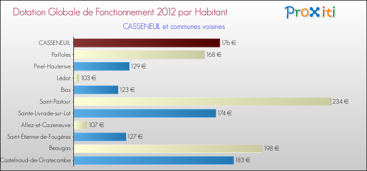 Montant des dotations globales de fonctionnement DGF par Habitant pour CASSENEUIL et les communes proches Comparaison des des dotations globales de fonctionnement DGF par habitant pour CASSENEUIL et les communes voisines