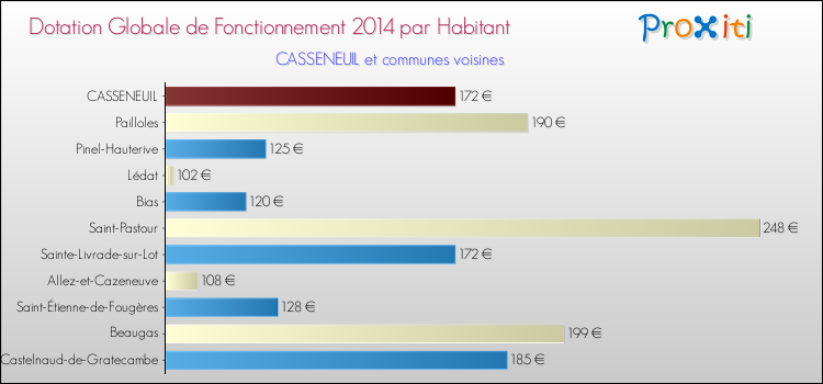 Montant des dotations globales de fonctionnement DGF par Habitant pour CASSENEUIL et les communes proches en 2014. Comparaison des des dotations globales de fonctionnement DGF par habitant pour CASSENEUIL et les communes voisines en 2014.