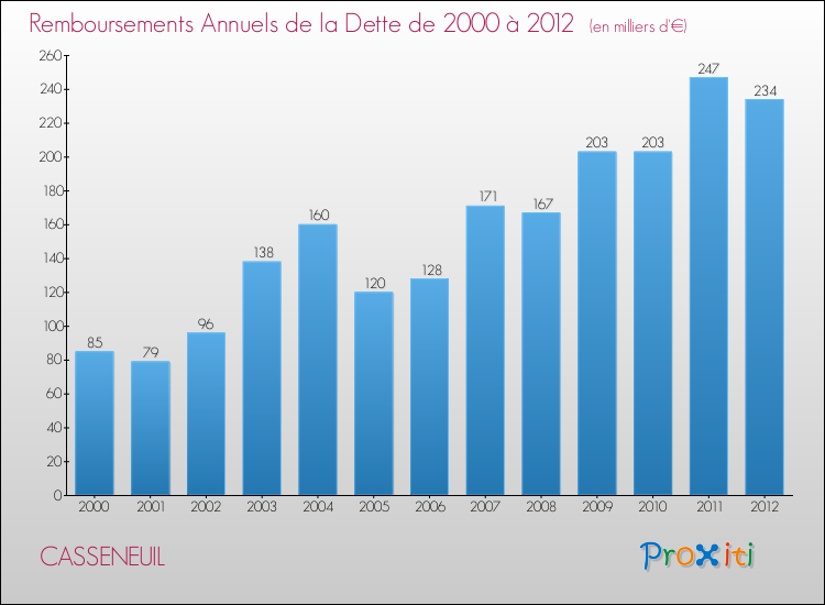 Evolution de l'annuité de la dette pour la commune de CASSENEUIL de 2000 à 2012 Annuités de la dette pour CASSENEUIL de 2000 à 2012