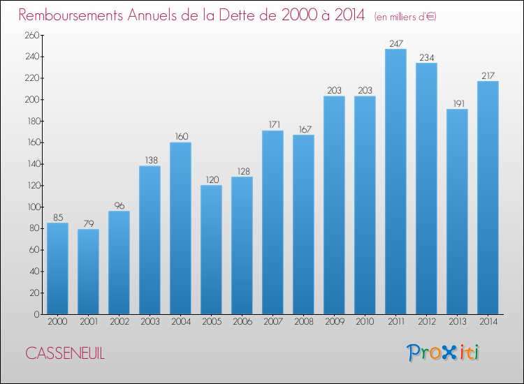 Evolution de l'annuité de la dette pour la commune de CASSENEUIL de 2000 à 2014 Annuités de la dette pour CASSENEUIL de 2000 à 2014