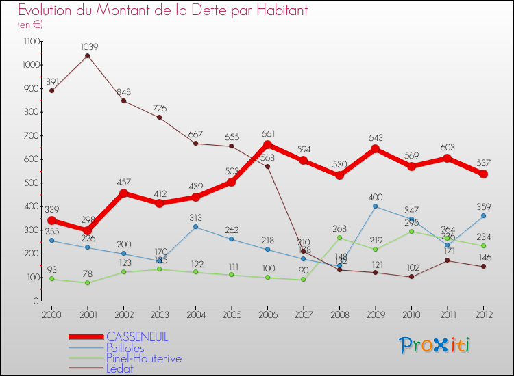 Evolution de la dette par habitant pour la commune de CASSENEUIL et les communes proches de 2000 à 2012 Comparaison de la dette par habitant pour CASSENEUIL et les communes voisines de 2000 à 2012
